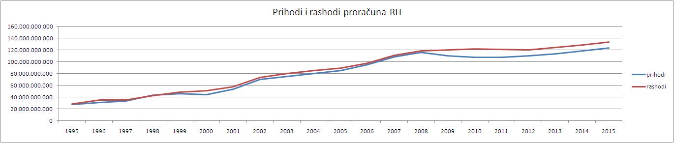 Rast BDP-a 3,4% u zadnjem kvartalu Prihodi-i-rashodi-proracuna-hrvatske-po-godinama